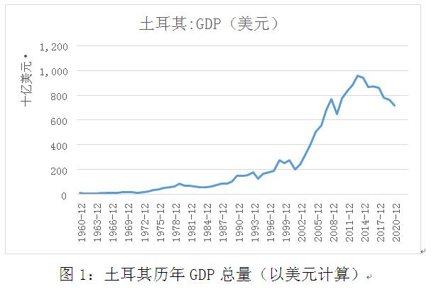 土耳其经济增速缩略图