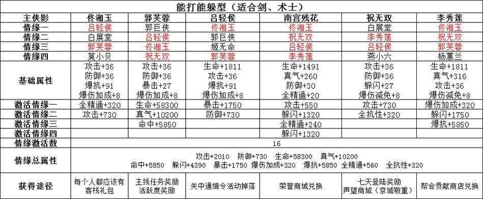 武林侠影平民最佳阵容缩略图