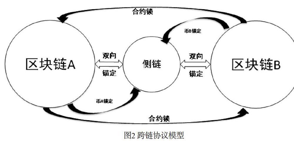 区块链跨链技术缩略图