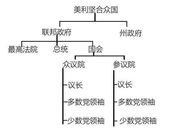 参议院和众议院谁的权力大缩略图