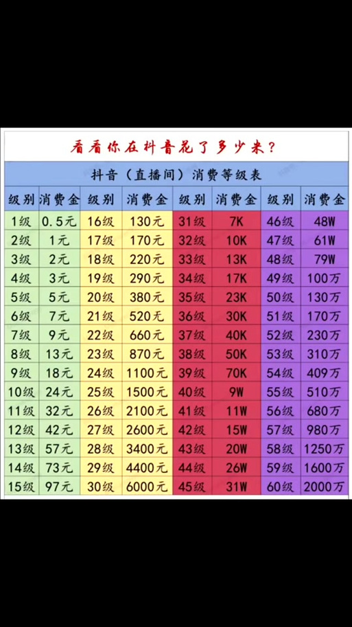 抖音直播打赏等级价格对照表缩略图