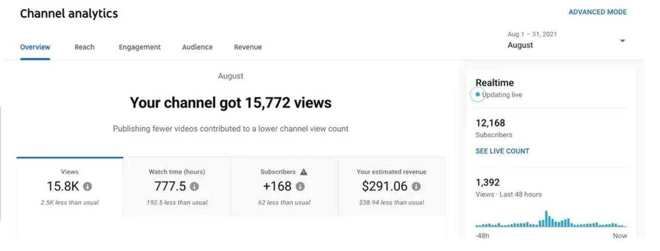 youtube广告收入缩略图