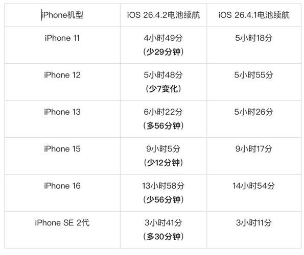 苹果待机12小时耗电多少正常缩略图