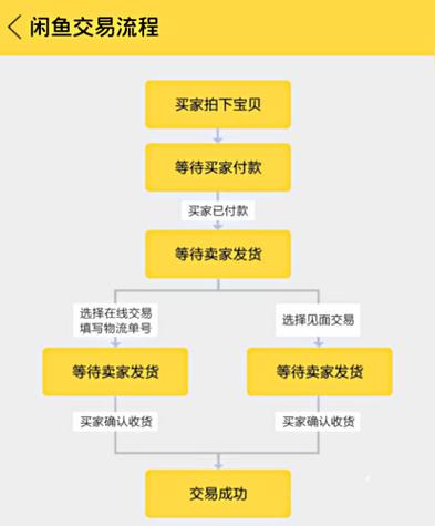 闲鱼交易游戏账号流程缩略图