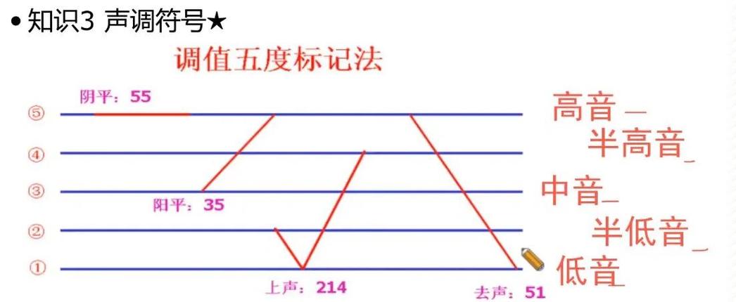 音标一二三四声调怎么打缩略图