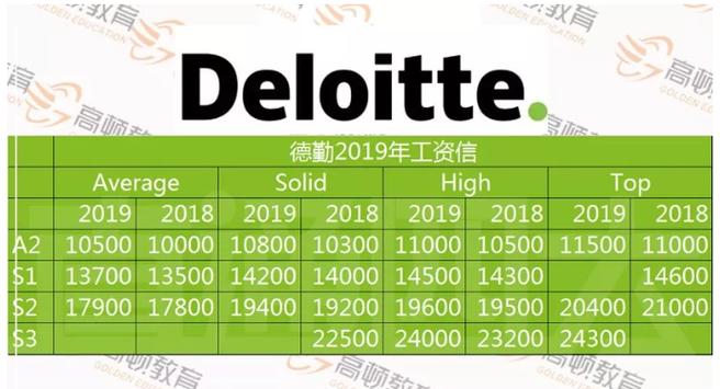 德勤待遇怎么样缩略图