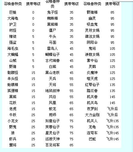 梦幻西游宝宝携带等级表缩略图
