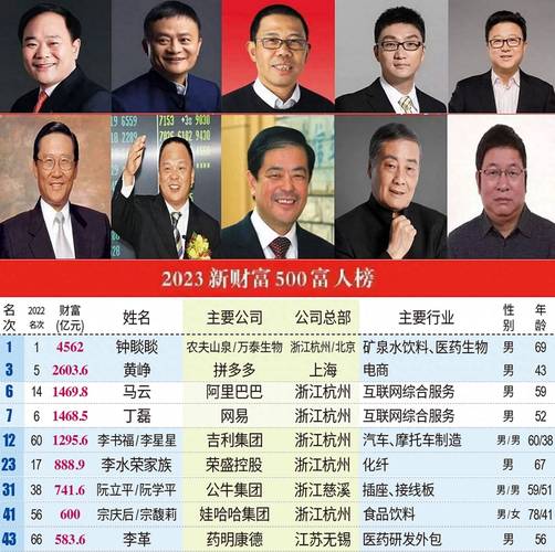 浙江有钱人排名前十缩略图