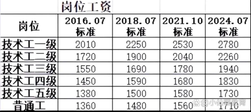工资标准表缩略图