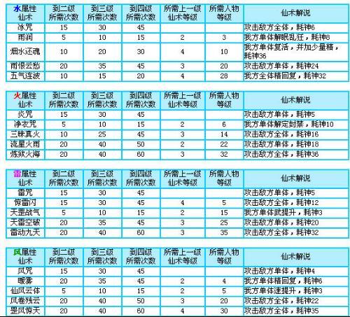 仙剑奇侠传三外传仙术分配缩略图