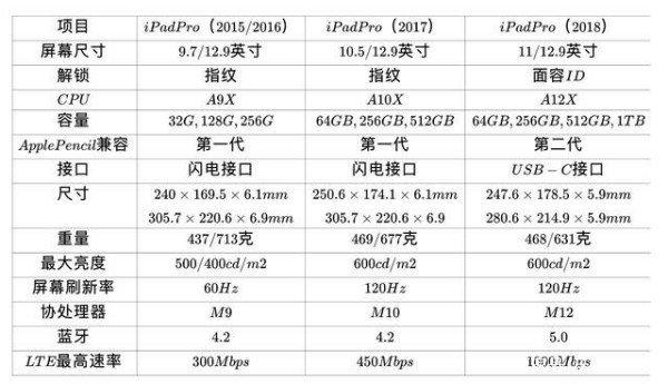 ipadpro一代二代三代区别缩略图