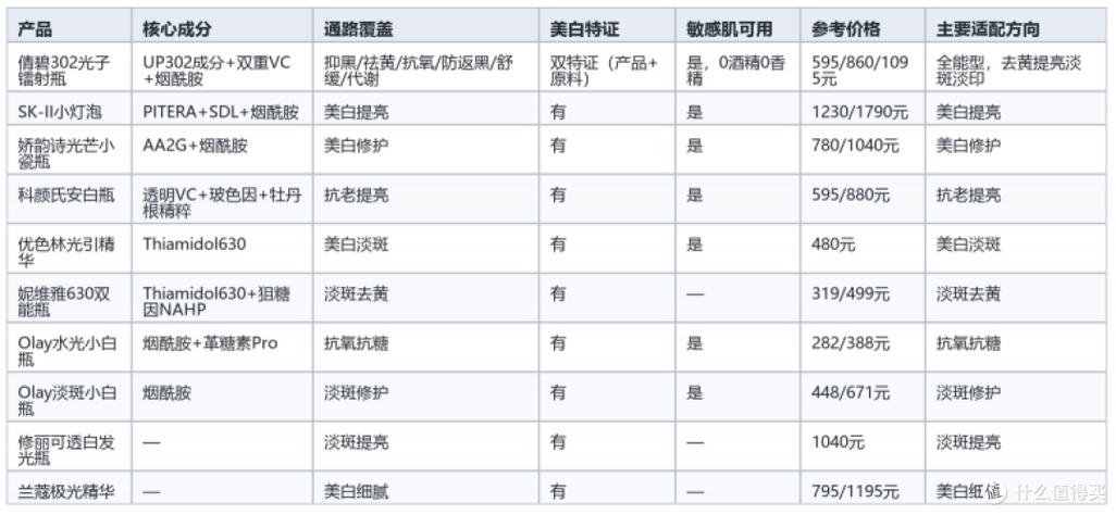 美白祛黄护肤品排行榜游戏截图