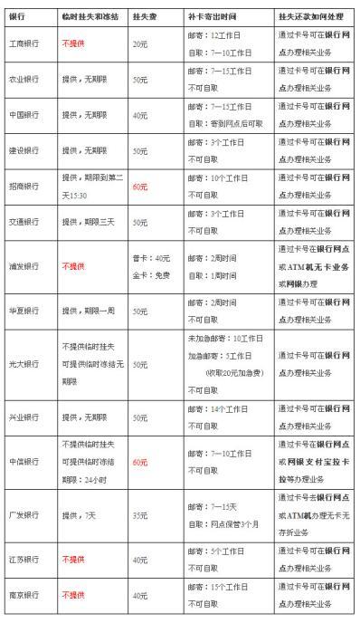 挂失的信用卡找到了还能用吗游戏截图