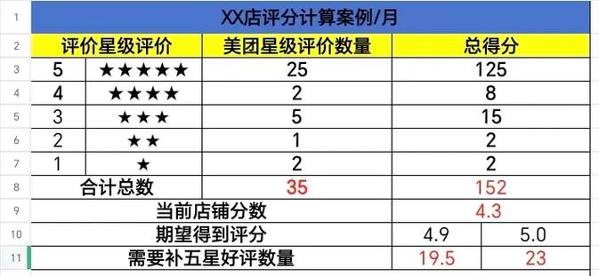 美团怎么重新评价缩略图