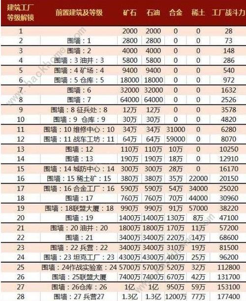 红警ol手游升级方法缩略图