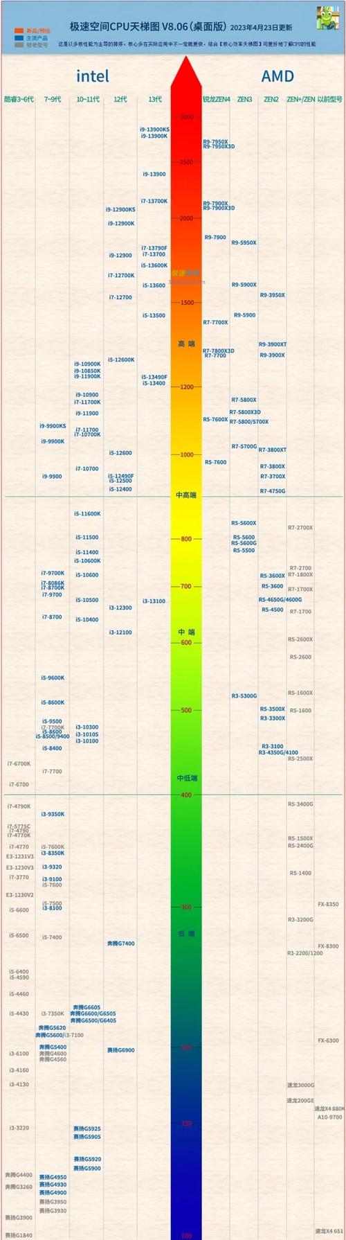台式机cpu性能排行榜天梯图缩略图