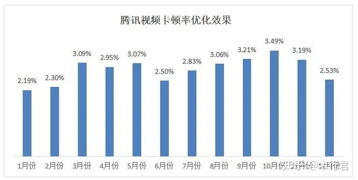 腾讯视频客户端卡顿缩略图
