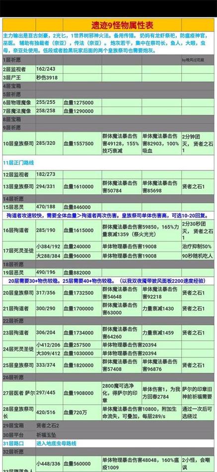 地下城堡2遗迹9层攻略缩略图