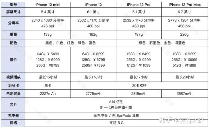 苹果12各型号参数对比缩略图