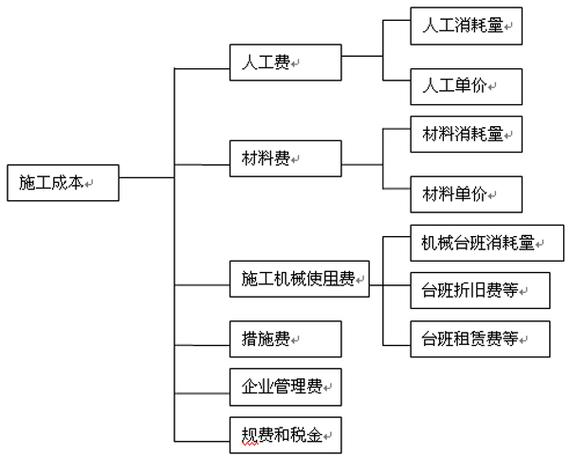 工程成本费用包括哪些游戏截图