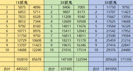 75级抓鬼奖励一览表缩略图