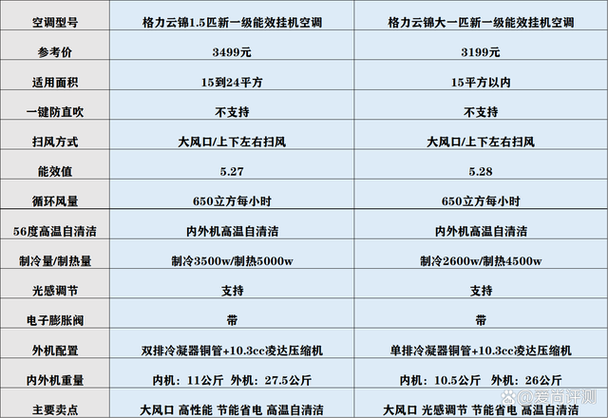 空调大1.5匹和1.5匹的区别游戏截图