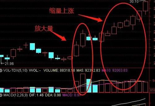 突破后缩量上涨图标