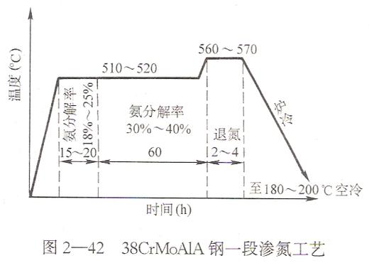 金属渗氮工艺缩略图