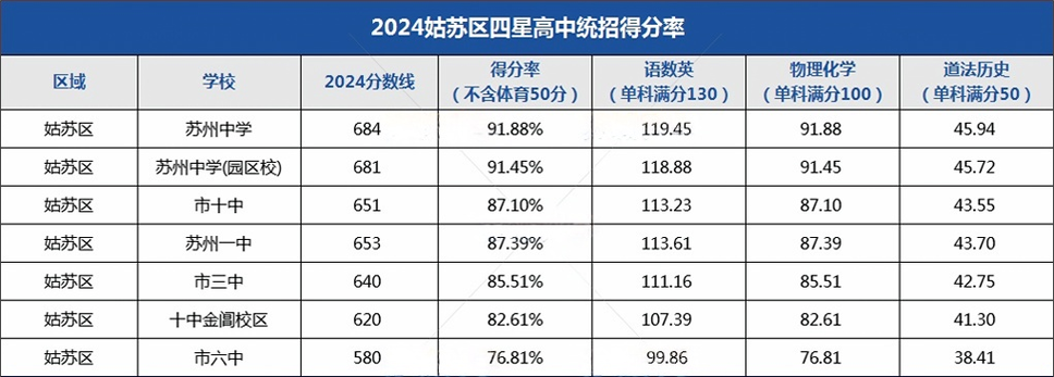 苏州中考科目缩略图
