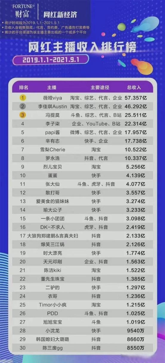 最新网红收入排行榜缩略图