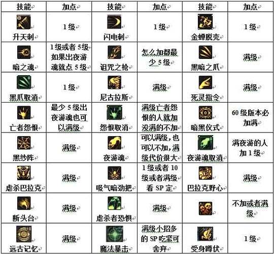dnf死灵术士技能等级缩略图