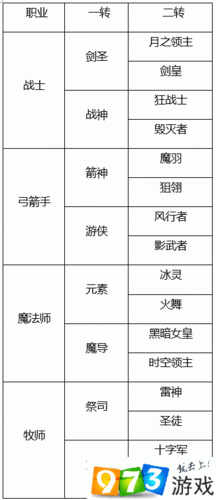 龙之谷职业缩略图