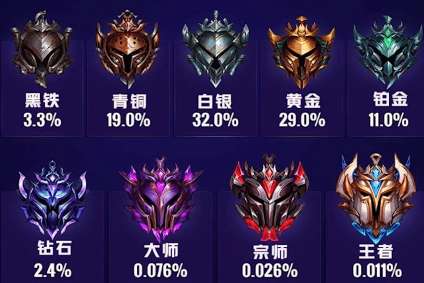 英雄联盟有几个段位缩略图