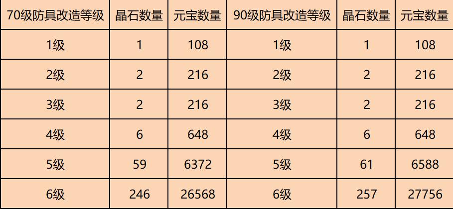 问道手游六改七需要多少元宝缩略图