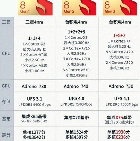 高通骁龙8第三代处理器怎么样缩略图