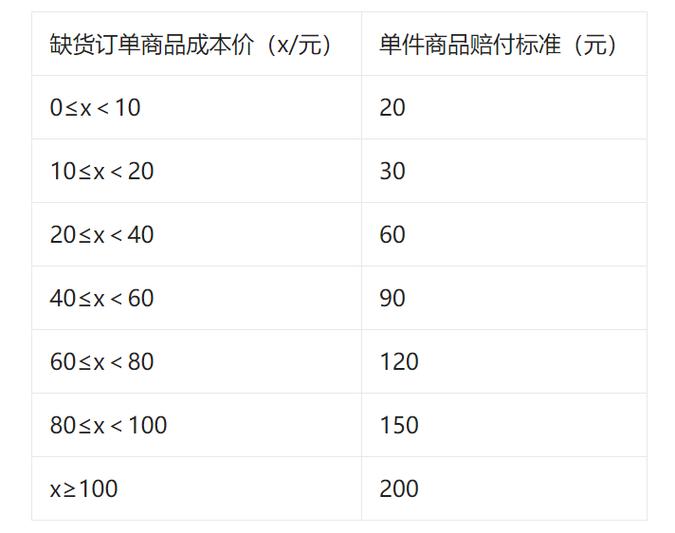 拼多多缺货赔偿标准缩略图