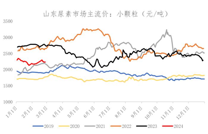 今日尿素期货价格行情走势缩略图