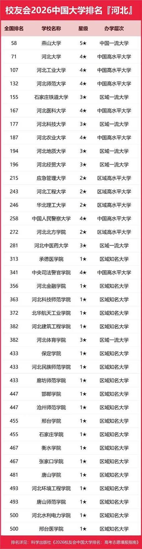 河北省大学排行缩略图