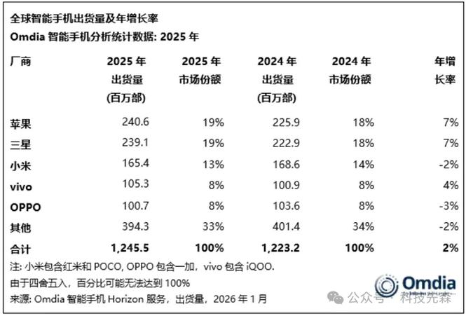 全球手机总销量排行榜10强缩略图