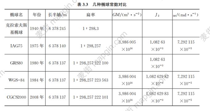 2000坐标系x有几位数图标