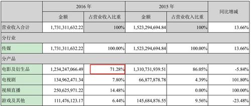 影视传媒公司一年赚多少缩略图