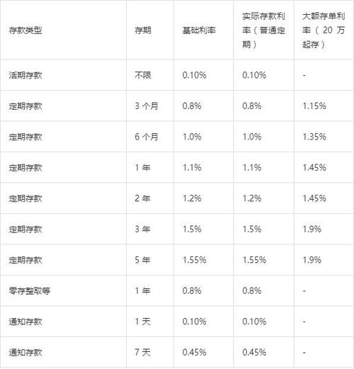 建行活期转定期利率缩略图