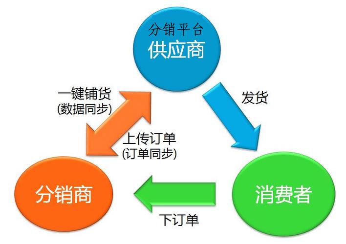 分销平台有哪些?缩略图