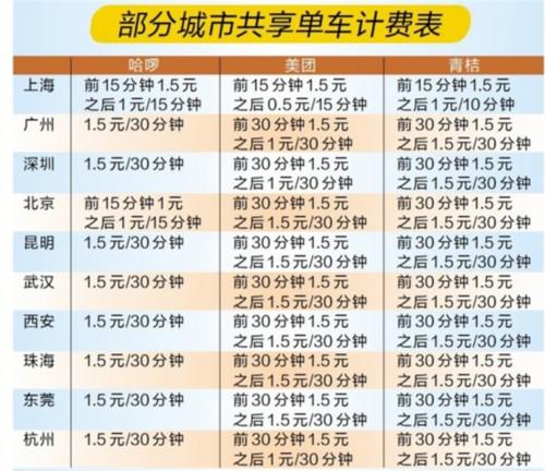 北京共享单车收费标准缩略图