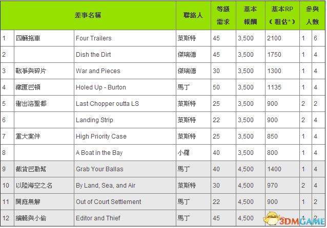 GTA5主线任务一览表缩略图