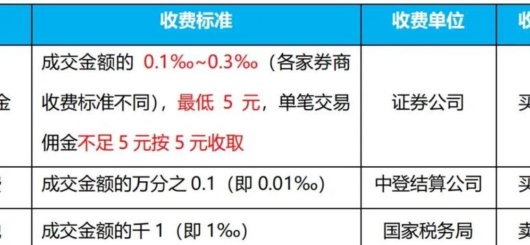 五万股票买卖一次手续费缩略图