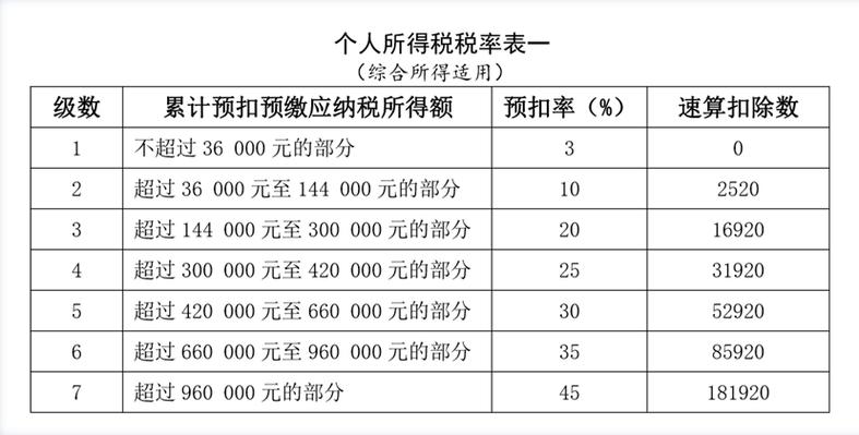 个人收入税收标准缩略图
