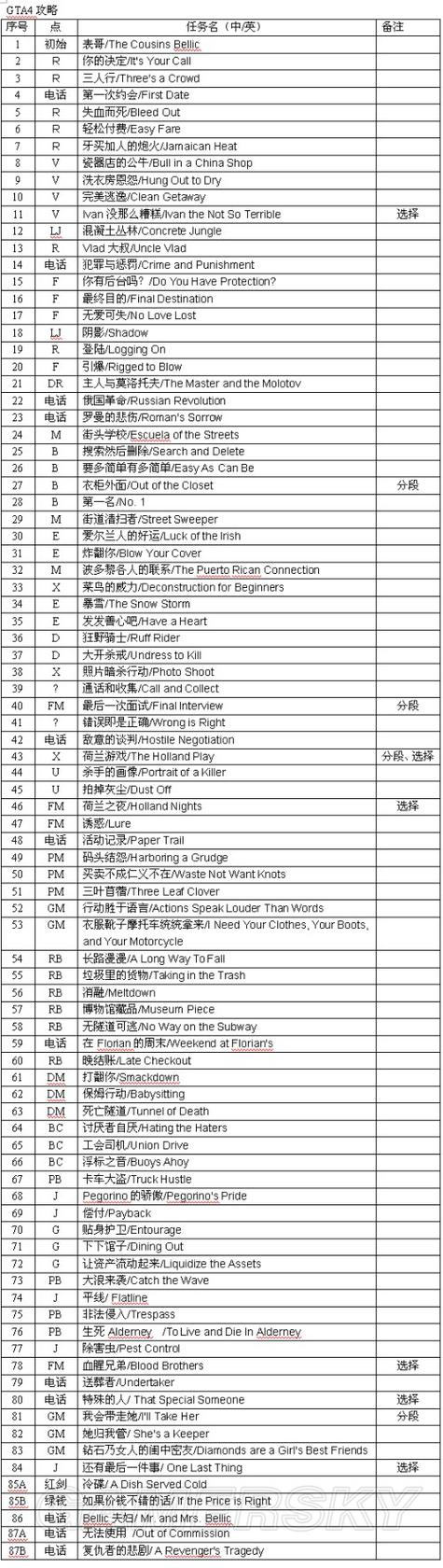 GTA4全剧情图文流程攻略缩略图