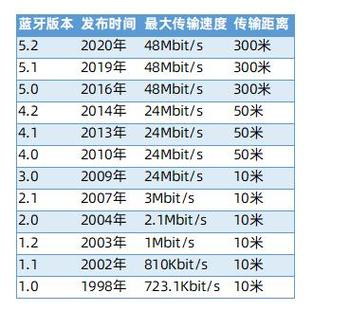 手机蓝牙距离一般是多少米缩略图