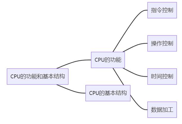 cpu的主要功能缩略图